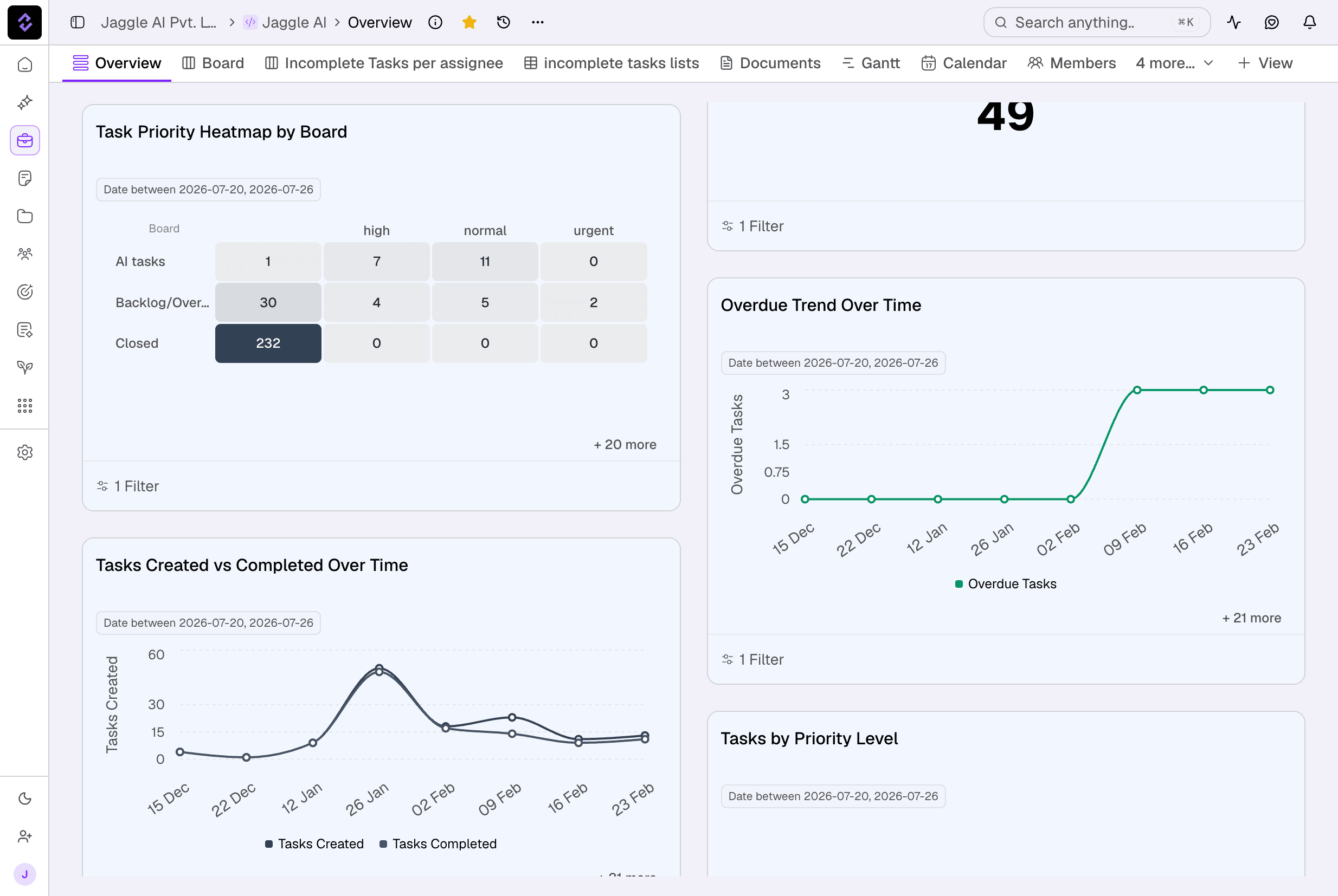 Jaggle.AI project dashboard with task heatmaps and delivery trend charts